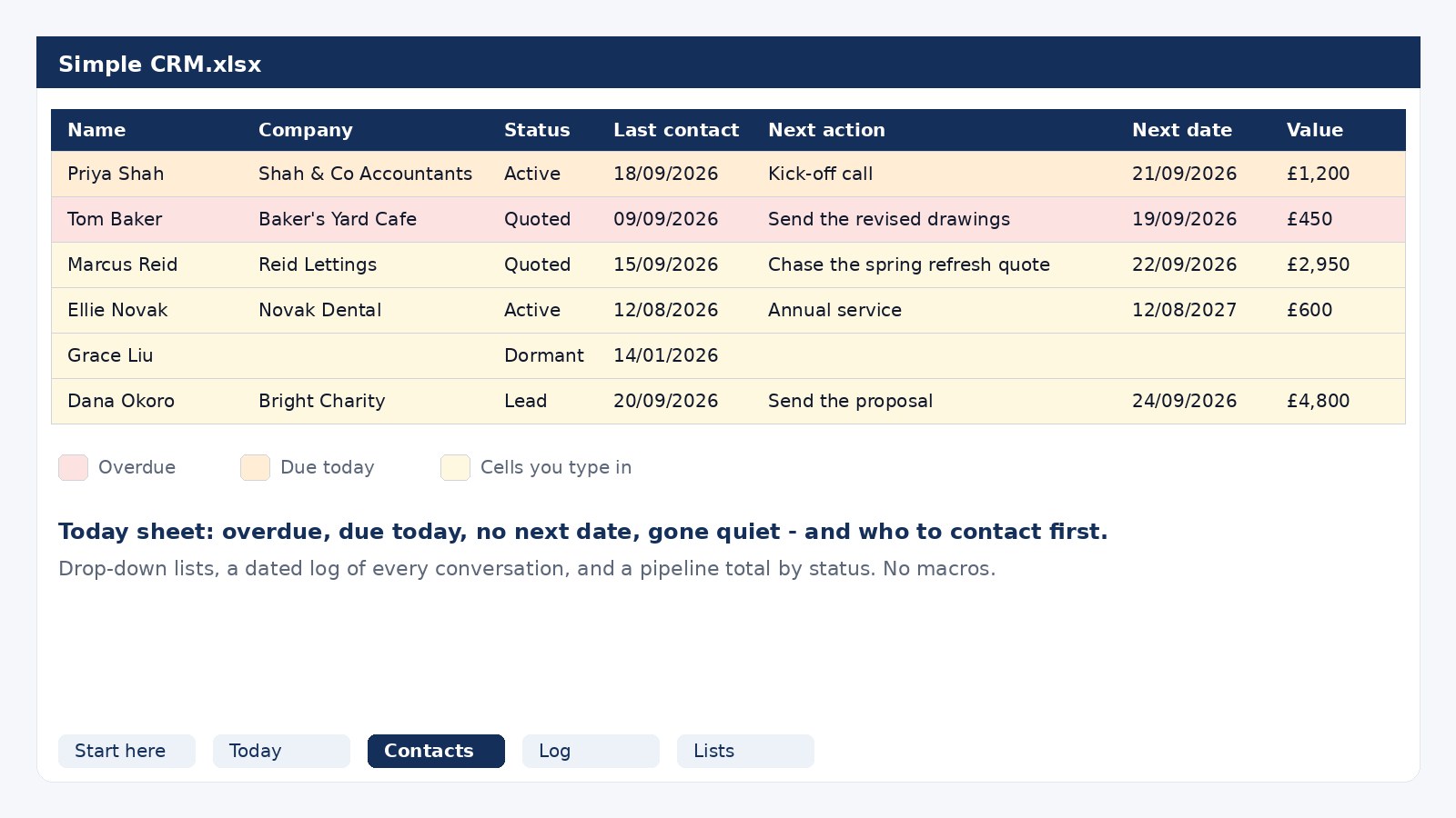 The Contacts sheet of the free CRM spreadsheet: an overdue customer in red, one due today in amber, with next actions, dates and values